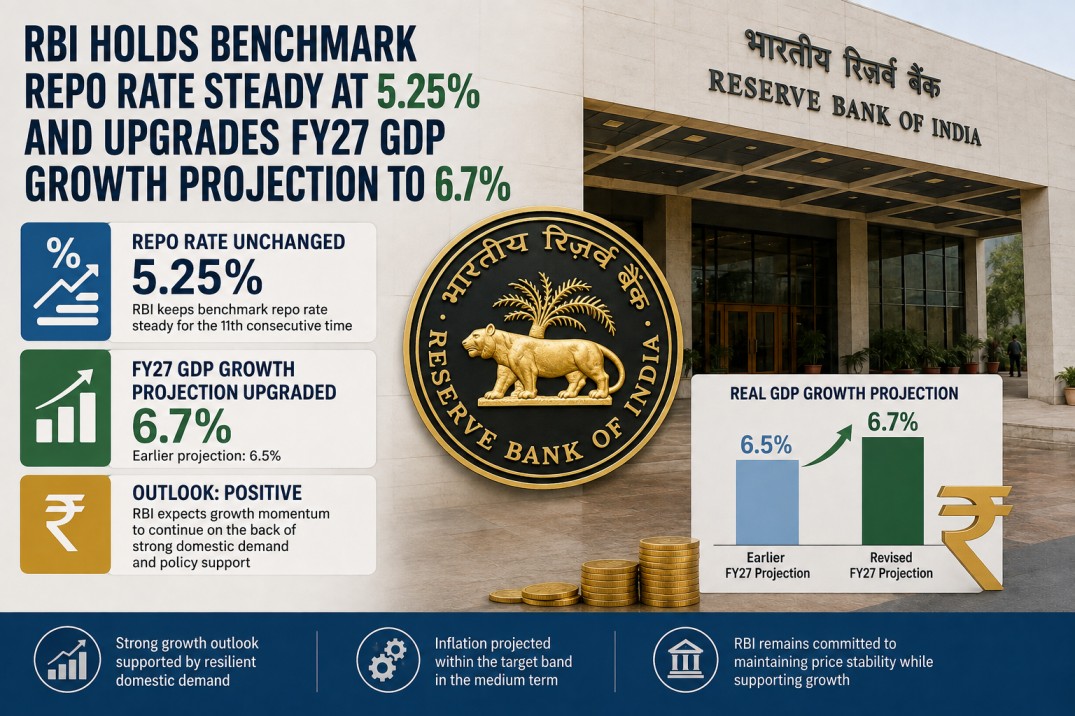 RBI Holds Benchmark Repo Rate Steady at 5.25% and Upgrades FY27 GDP Growth Projection to 6.7%